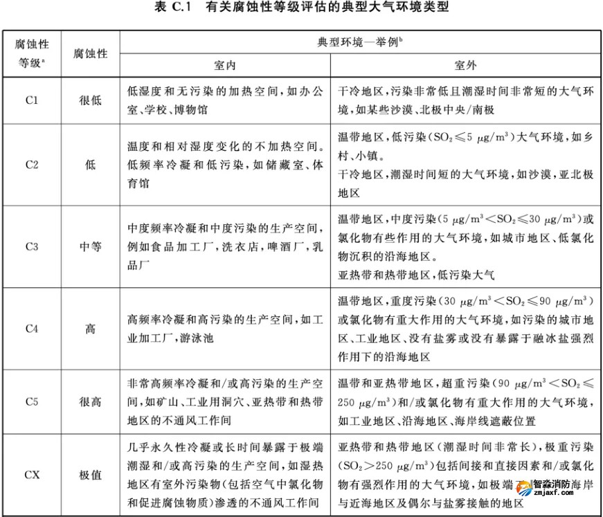 有關(guān)腐蝕性等級(jí)評(píng)估的典型大氣環(huán)境類(lèi)型