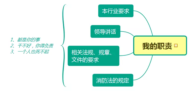 責任人、管理人有哪些消防職責？