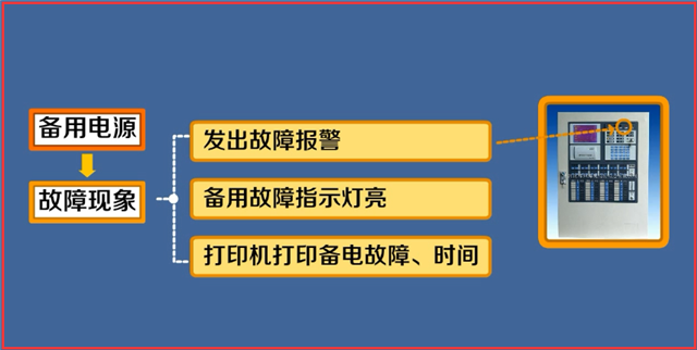 火災自動報警系統故障處理