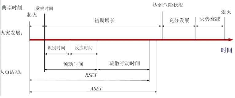 人員安全疏散分析的目的及性能判定標準